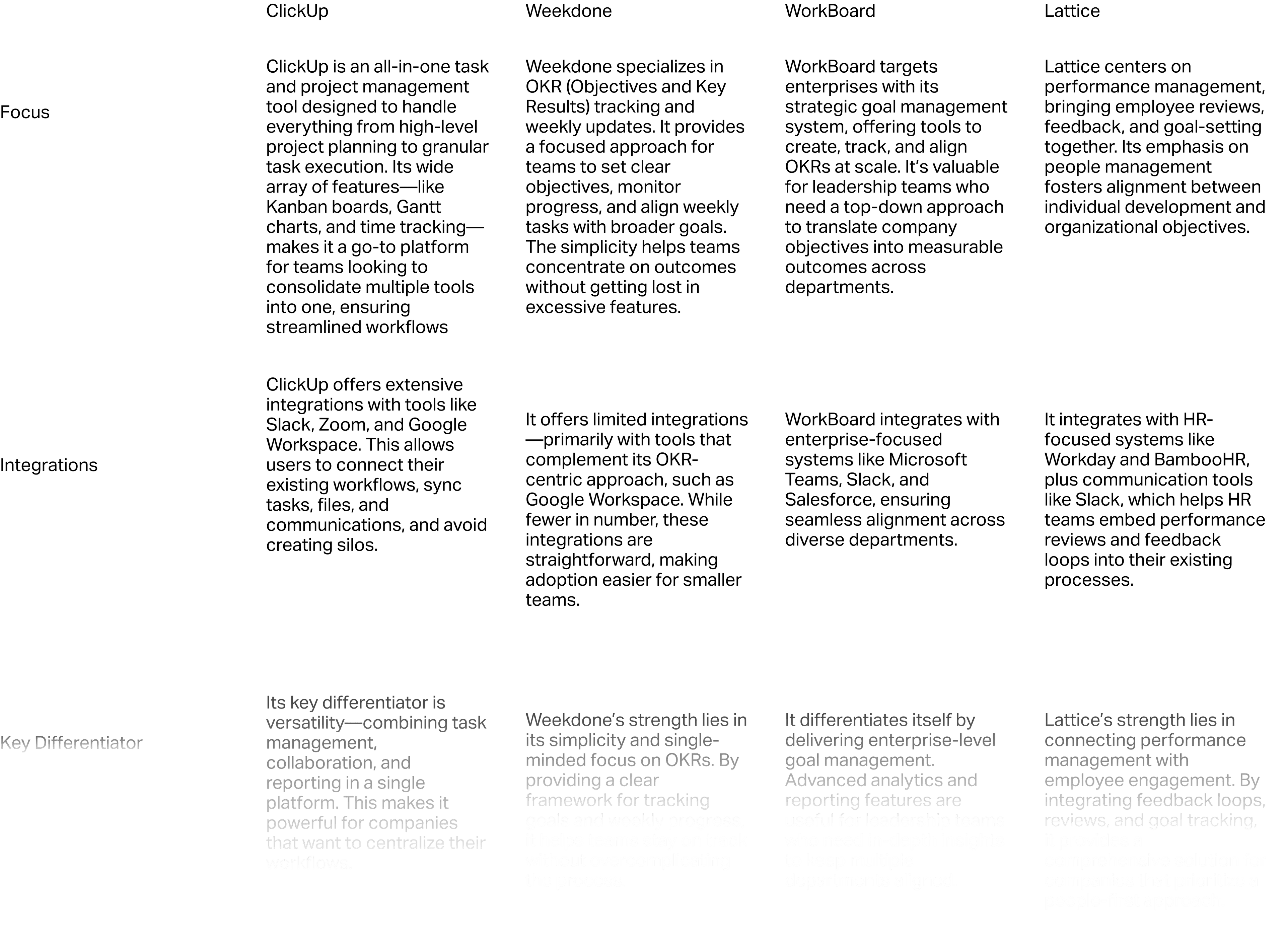 Competitive analysis table comparing different tools: ClickUp, Weekdone, WorkBoard, and Lattice, showing their focus, integrations, and key differentiators