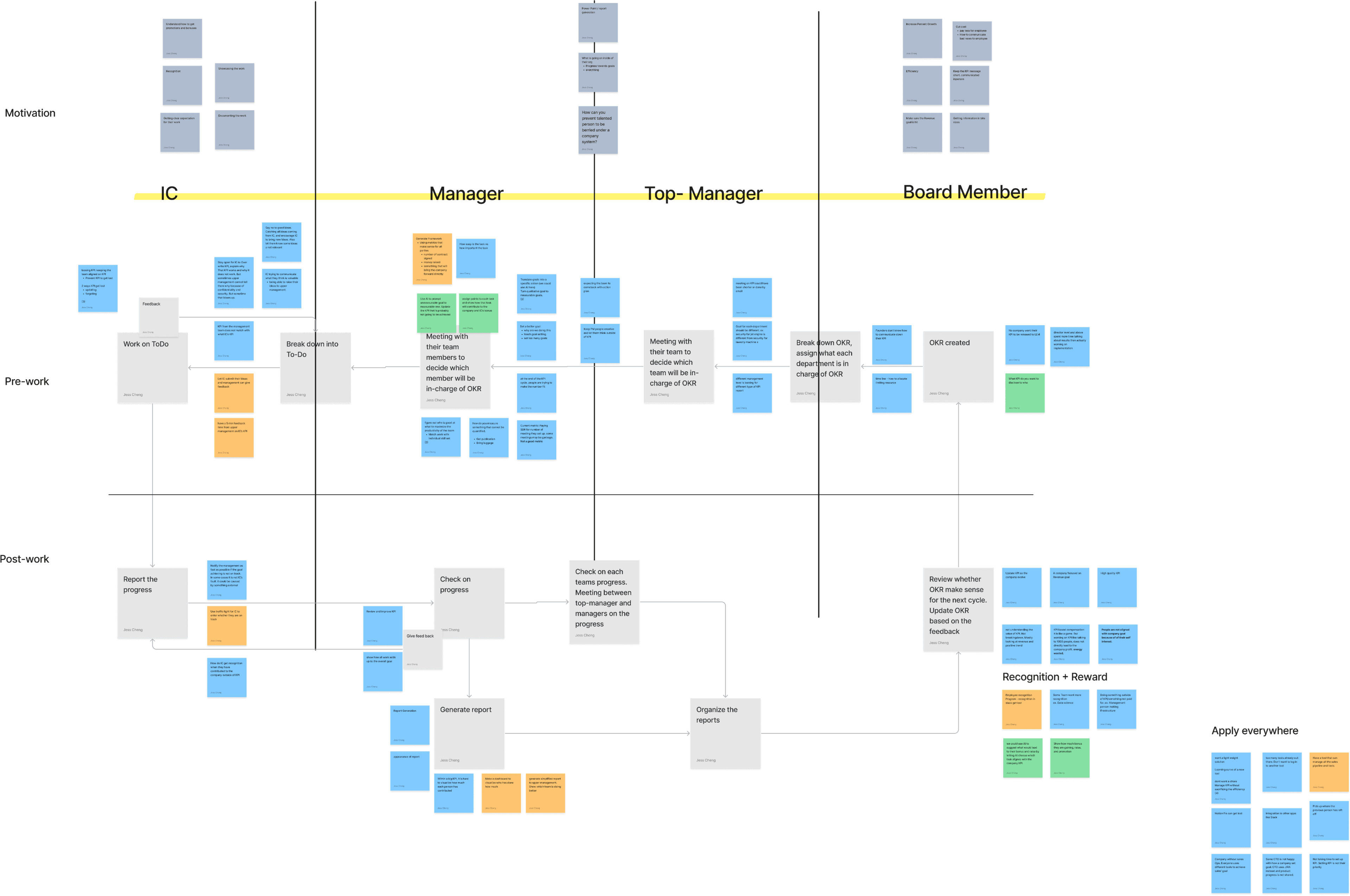 Value proposition diagram showing different roles: IC, Manager, Top-Manager, and Board Member, with their respective workflows and motivations