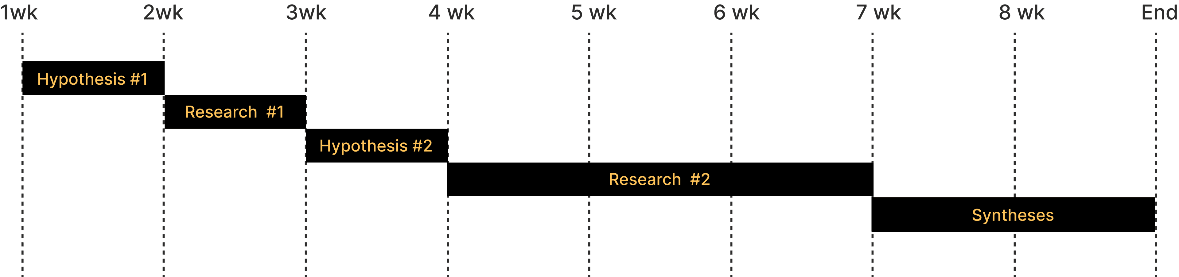 Project workflow timeline showing hypothesis, research, and synthesis phases